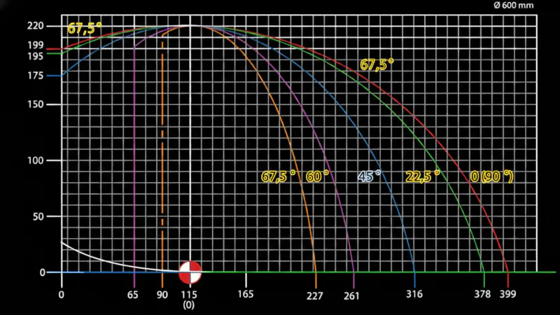 प्लास्टिक प्रोफाइलों के लिए माइटर आरी EVOM II 600